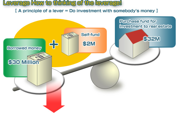 Leverage How to thinking of the leverage!